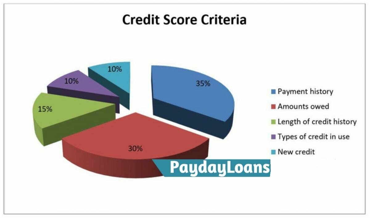  USA Credit Score Criteria